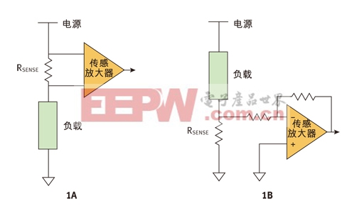 图1：上面简化的框图描述了一种基本的高边检测电路(图1A)和一种基本的低边检测电路(图1B)。