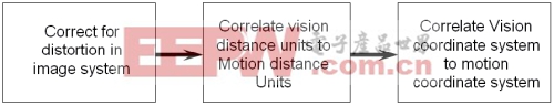视觉和运动控制系统框图
