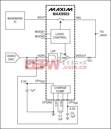 通過(guò)調(diào)節(jié)MAX9503/MAX9505的輸入電壓改變輸出黑電平