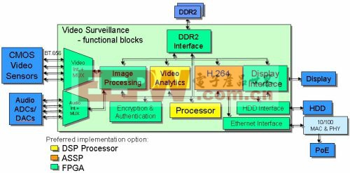 靈活的視頻監(jiān)控/安全系統(tǒng)實(shí)現(xiàn)方案