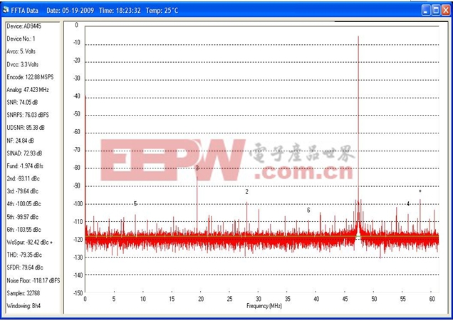 圖2：14位ADC的FFT波形。模擬輸入頻率= 170MHZ，時(shí)鐘頻率= 122.88MHz。SNRFS =76db。