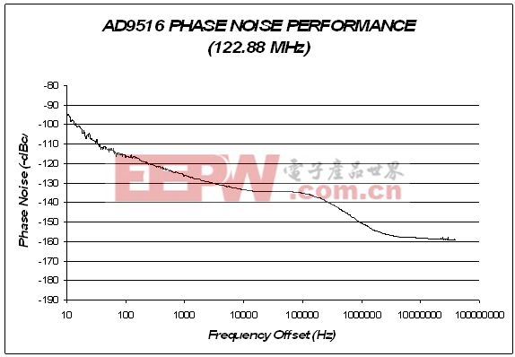 圖3 ：時(shí)鐘IC在122.88MHz下的相位噪聲