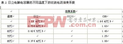 電解電容器的主要參數(shù)在不同溫度下的紋波電流倍乘系數(shù)