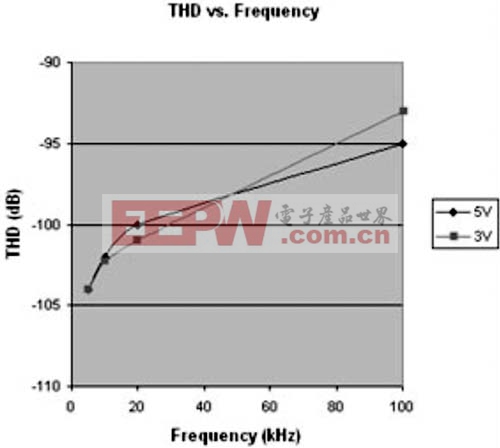 總諧波失真與輸入頻率的關系