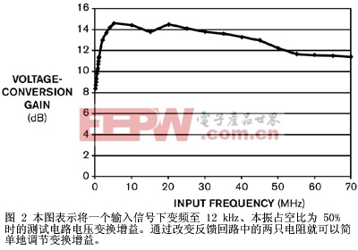 图2本图表示将一个输入信号下变频至12 kHz本振占空比为50%时的测试电路电压变换增益通过改变反馈回路中的两只电阻就可以简单地调节变换增益
