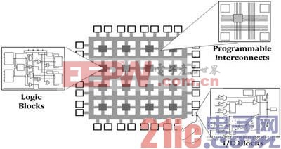 FPGA内部主要三块：可编程的逻辑单元、可编程的连线和可编程的IO模块。