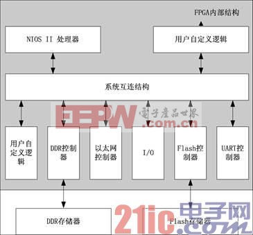 图1.1  NIOS II解决方案