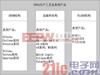 圖1.2  FPGA生產(chǎn)工藝及典型產(chǎn)品