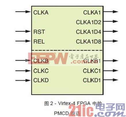 Virtex-4器件中的PMCD原语