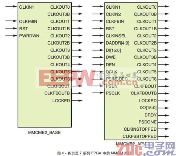 賽靈思7系列FPGA中的MMCM原語(yǔ)