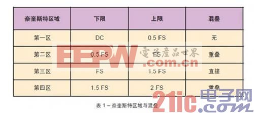 FPGA工程師應(yīng)如何挑選ADC和DAC 