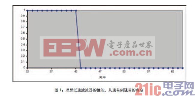 采用FPGA实现多种类型的数字信号处理滤波器