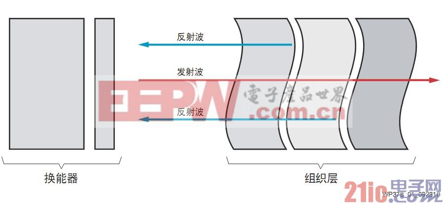 圖1 聲波反射