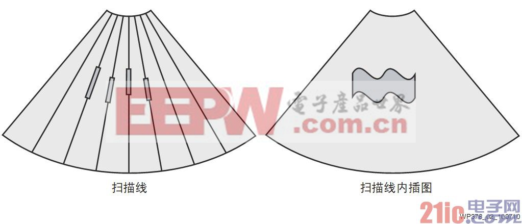 　圖2 通過掃描線形成圖像