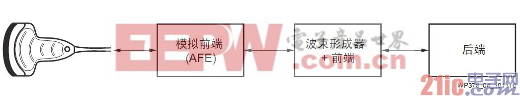 圖4 超聲系統(tǒng)模塊方框圖