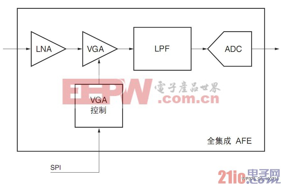 圖5 模擬前端