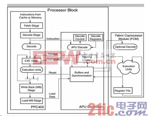 图1：PowerPC、集成的APU控制器和协处理器