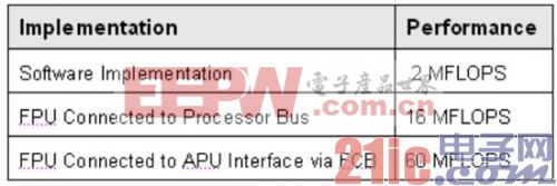 图1：PowerPC、集成的APU控制器和协处理器