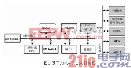AMBA片上总线在基于IP复用的SoC设计中的应用 