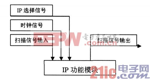 基于多IP核復(fù)用SoC芯片的可靠性研究 