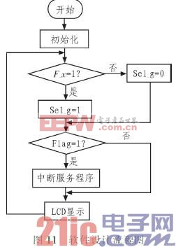 系統(tǒng)軟件設計流程