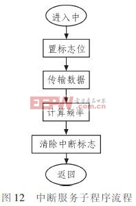 中斷服務子程序