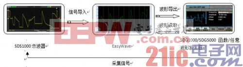 通过相同格式的波形CSV数据，可以实现函数/任意波形发生器、EasyWave和示波器的无缝连接。形成信号采集、复现一体化系统