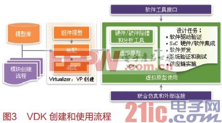 SoC設(shè)計(jì)之虛擬原型技術(shù)詳解