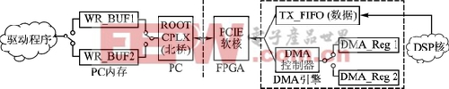 双缓冲PCIE系统框图