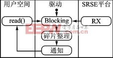 PCIE驱动中的数据接收