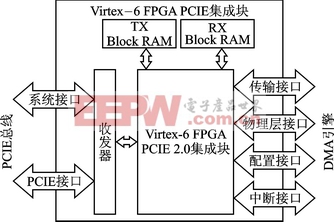 PCIE功能框圖與接口