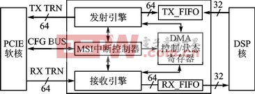  DMA结构框图