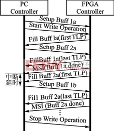 双缓冲PCIE操作协议（写操作）