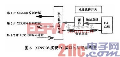 XC95108实现PC接口的功能结构图