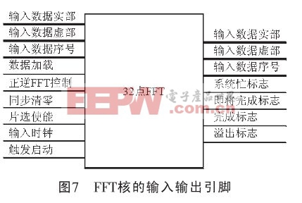 FFT核的输入输出的引脚关系