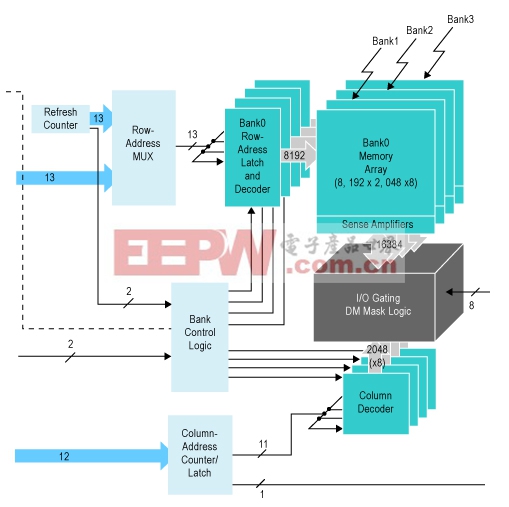 Figure 2. A typical DDR DRAM block diagram. A DDR3 device would have eight banks instead of four.