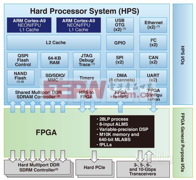 圖1，Altera SoC FPGA系統(tǒng)，顯示了專用處理器和FPGA I/O引腳(右側(cè))