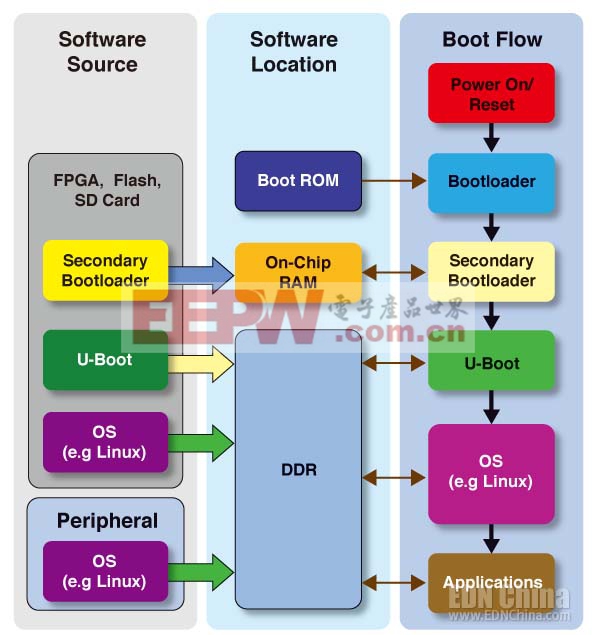 图2，典型的SoC FPGA启动过程