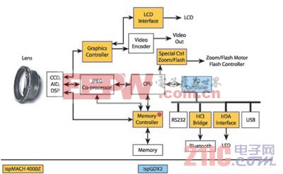 ispMACH4000Z在数码相机中的应用