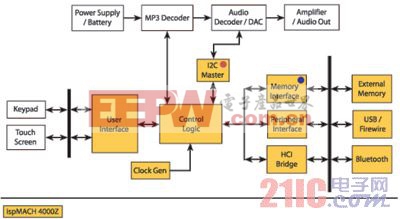 ispMACH4000Z在MP3播放機中的應(yīng)用