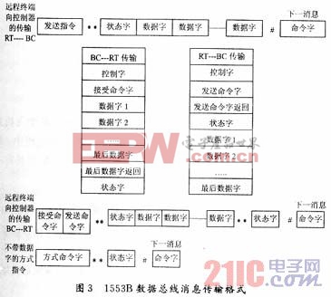 1553B協議允許的10種消息格式