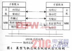 某型飛機總線系統通訊層次結構