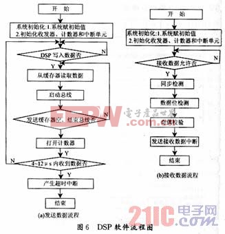 DSP部分軟件的流程圖