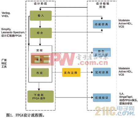 FPGA设计流程图
