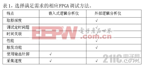 表1匯總了每種方法的相對(duì)優(yōu)勢(shì)