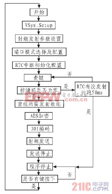 图4 发射系统软件流程图