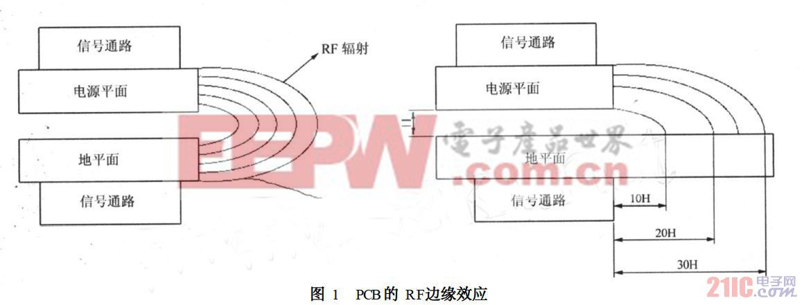 PCB的RF邊緣效應(yīng)