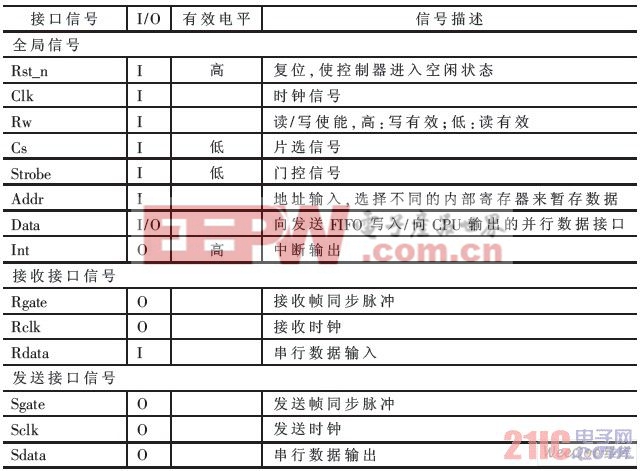 三線制同步串行通信控制器IP核接口信號(hào)描述