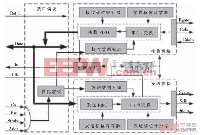 三線制同步串行通信控制器結(jié)構(gòu)圖