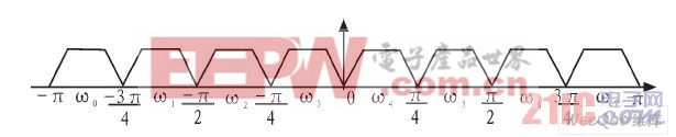 實(shí)信號(hào)的信道劃分示意圖